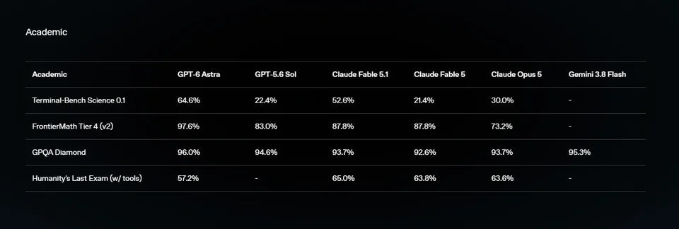 Academic benchmark comparison table showing GPT-6 Astra, GPT-5.6 Sol, Claude Fable 5.1, Claude Fable 5, Claude Opus 5 and Gemini 3.8 Flash across Terminal-Bench Science, FrontierMath, GPQA Diamond and Humanity's Last Exam.