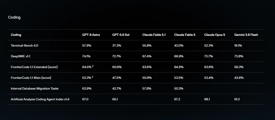 Coding benchmark comparison table showing GPT-6 Astra and other models across Terminal-Bench, DeepSWE, FrontierCode, database migration, and coding-agent evaluation.