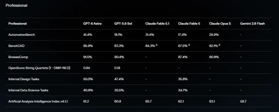 Professional-work benchmark comparison table showing GPT-6 Astra and other models across AutomationBench, BenchCAD, BrowseComp, design tasks and data-science tasks.