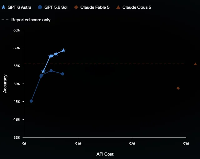 Third-party price and accuracy chart comparing GPT-6 Astra, GPT-5.6 Sol, Claude Fable 5.1 and Claude Opus 5.